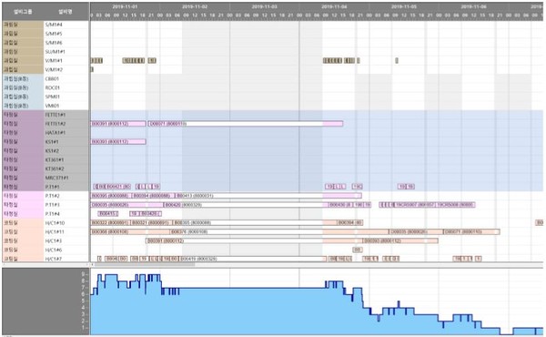 스마트간트 화면 예시 - 자원 활용도 차트 표시 연동