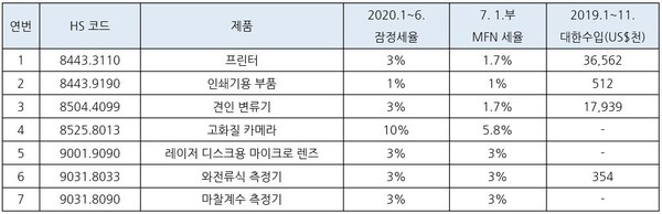 표. 2020년 6월 30일까지 잠정세율 적용하는 품목 (자료: 중국 재정부, GTA 등 KOTRA 베이징 무역관 종합) 주: 7개 품목의 올 상반기와 하반기 MFN 세율이 서로 다르며 상반기엔 잠정세율이 MFN세율보다 낮으므로 잠정세율만 표시함