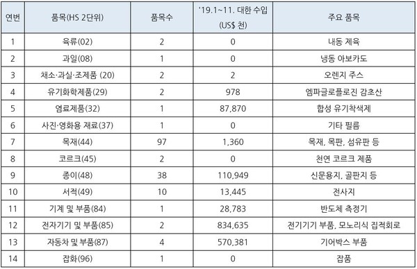 표. 2019년 대비 증가한 잠정수입관세율 적용 품목 (자료: 중국 재정부, GTA 등 KOTRA 베이징무역관 종합)