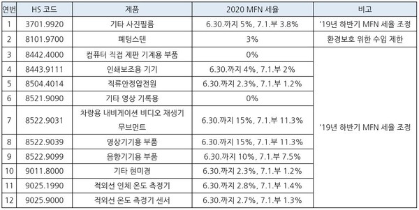 표. 2019년 대비 삭제한 잠정수입관세율 적용 품목 (자료: 중국 재정부, GTA 등 KOTRA 베이징 무역관 종합)