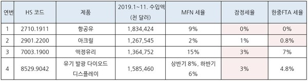 표. 잠정세율 적용품목 중 대한 수입 10억 달러 이상 제품 (자료원: 중국 재정부, GTA 등 KOTRA 베이징 무역관 종합) 주: 빨간 색으로 표시한 부분은 2020년 기준 우리 기업이 적용할 수 있는 가장 낮은 세율을 의미함.