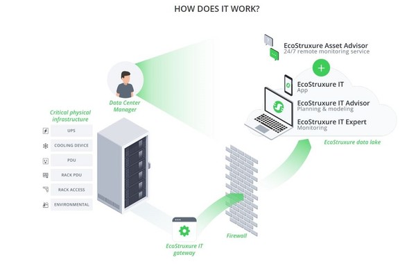 데이터센터를 위한 ‘에코스트럭처 IT’와 ‘에코스트럭처 어셋 어드바이저’로 긴밀한 결합 가능