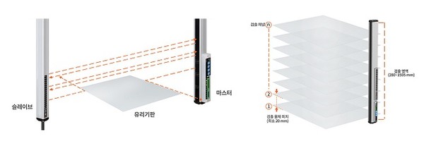 ▲(왼쪽)매핑센서 BWM 시리즈, (오른쪽)라인빔 매핑센서 BWML 시리즈