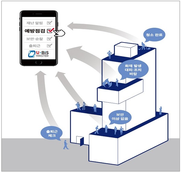 유비스 마스터(U·BIS Master). 유비스 마스터는 개인 모바일 폰에 어플을 깔아 사용할 수 있는 것은 물론, 현장 작업의 단순화를 구축해 모바일을 통한 지시 및 보고, 직원교육, 각종 점검 등이 이루어져 물리적 업무량을 감소시켜 준다. 또, 직원의 업무량 및 동선 파악을 통해 DB화 진행하고 해당 DB를 통해 적합한 인력 계획 수립이 가능한 것은 물론, 추후 다양한 자료로도 사용이 가능해 비용 절감의 효과를 이끌어낸다.