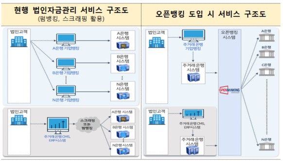 오픈뱅킹 도입에 따른 법인자금관리 서비스 구조 변화 (출처: 금융위원회)