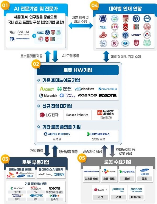 'K-휴머노이드 연합' 추진 체계(출처: 산업통상자원부)