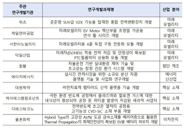2025 월드클래스플러스 프로젝트 후보기업 (출처: 산업통상자원부)