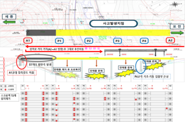 출처 : 국토부 / 사고 발생 위치, 스크류잭 제거 및 손상현황