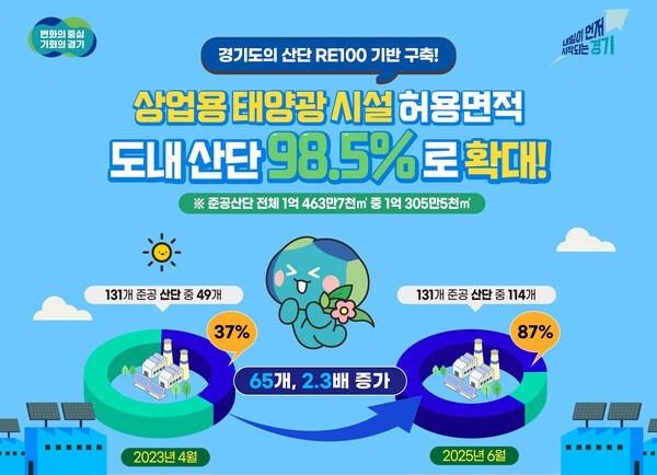 경기도가 산업단지 내 상업용 태양광 재생에너지 시설 설치 허용 면적을 도내 산단의 98.5%까지 확대했다고 발표했다. (출처: 경기도)