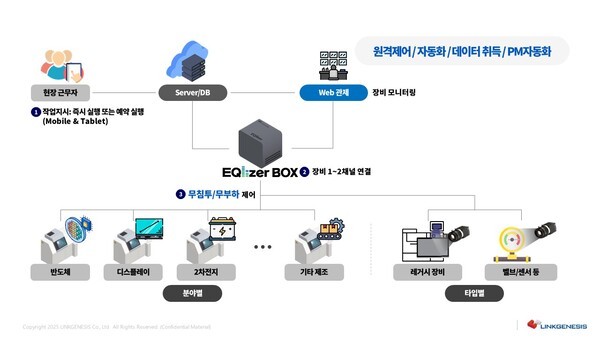 EQlizer Box (출처: 링크제니시스)