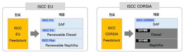 출처 : 국토부 / ISCC EU 및 ISCC CORSIA 지속가능성 인증기준 비교