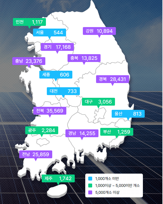 출처 : 한국 에너지 공단 / 지역별 태양광발전소 개소 - 9월 1일 현재 전국 태양광발전소는 181,531 개소이며 발전 용량은 28.2 GW로 조사되었다.