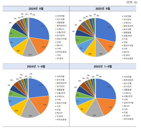 출처 :TBT종합지원센터 /  연간 무역기술장벽 산업별 통보 추이