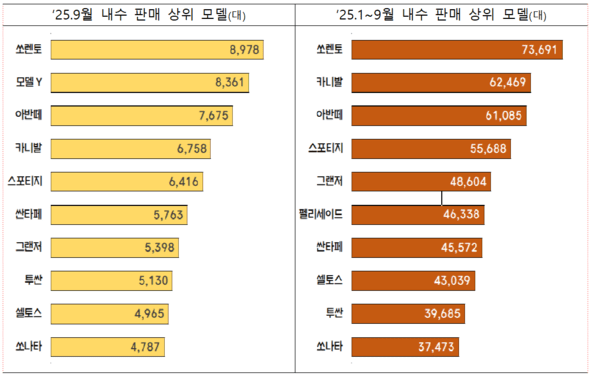 출처 : 산업부 / 승용차 모델별 내수 판매량 순위