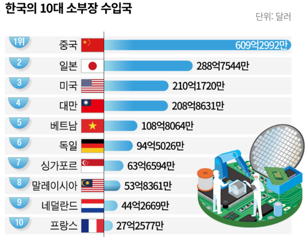 출처 : 산업자원부 한국산업기술원 기획평가원 / 한국의 10대 소부장 수입국