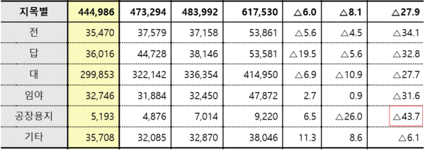 출처 : 국토부 / 공장용지의 거래량 증감률은 용도지역 및 지목별 토지 거래량의 최근 5년 3분기 평균 대비 월등히 높은 것으로 나타났다. 