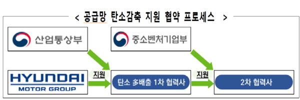 출처 : 산업부 / 정부와 현대자동차·기아가 손을 맞잡고 자동차 부품 협력업체들의 탄소 감축을 본격적으로 지원한다.