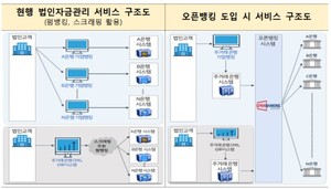 [산업경제] 이제 법인도 오픈뱅킹으로 모든 계좌 한 번에 조회 가능