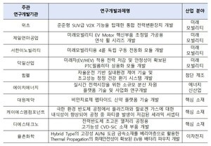 산업부, 월드클래스 후보기업 10곳 선정…기업당 평균 34억 원 지원