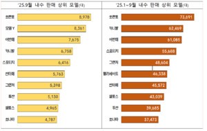 2025년 9월 자동차 시장, '트리플 증가'로 활기…전기차 수출·내수 회복세 두드러져